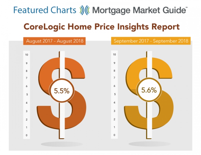 Home Price Gains Remained Solid in September 2018