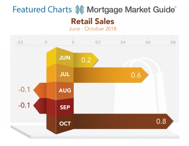 Retail Sales Rebound Sharply in October 2018