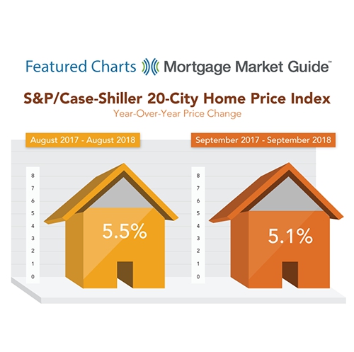 Home Price Gains Solid in September 2018