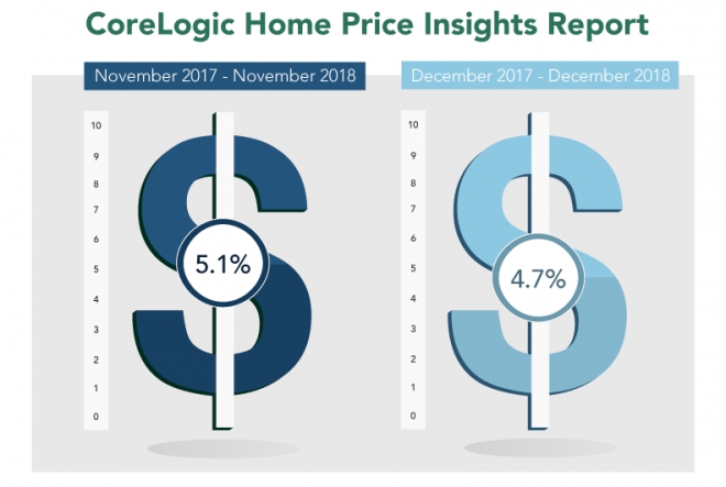 CoreLogic: December Home Prices Rose 4.7%