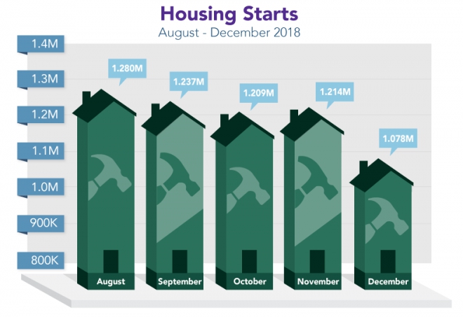 December Housing Starts Plunge