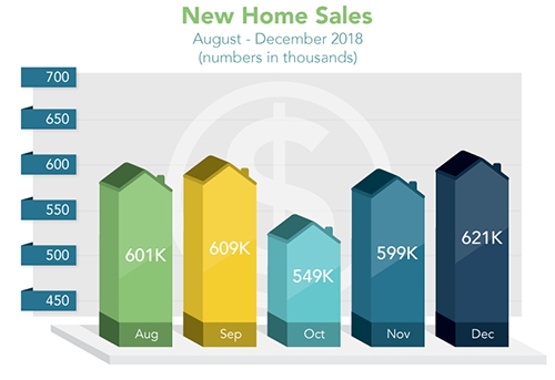 New Home Sales Rise in December