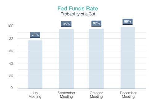 Another Week, Another Decline