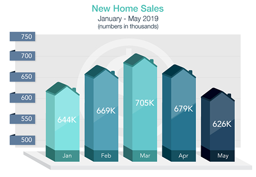 Featured Chart - May New Home Sales Disappoint