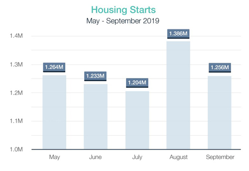 Housing Starts Slip in September