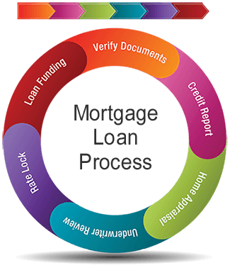 Mortgage Loan Process